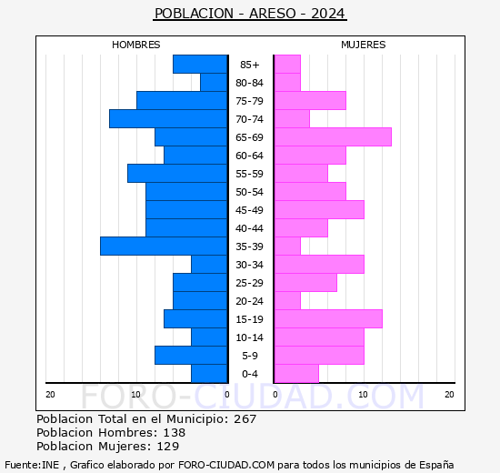 Areso - Pirmide de poblacin grupos quinquenales - Censo 2024