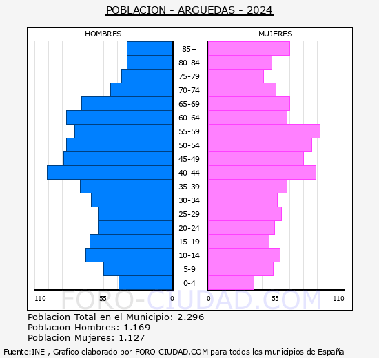 Arguedas - Pirmide de poblacin grupos quinquenales - Censo 2024