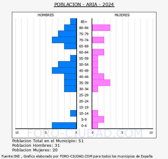 Aria - Pirmide de poblacin grupos quinquenales - Censo 2024