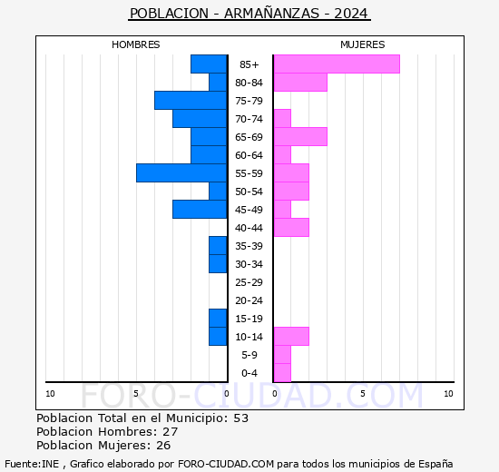 Armaanzas - Pirmide de poblacin grupos quinquenales - Censo 2024