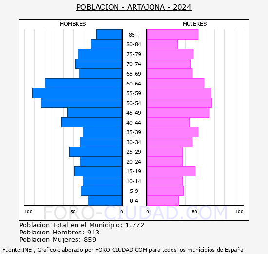 Artajona - Pirmide de poblacin grupos quinquenales - Censo 2024
