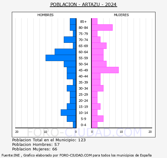 Artazu - Pirmide de poblacin grupos quinquenales - Censo 2024