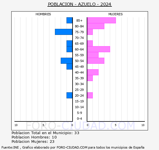 Azuelo - Pirmide de poblacin grupos quinquenales - Censo 2024