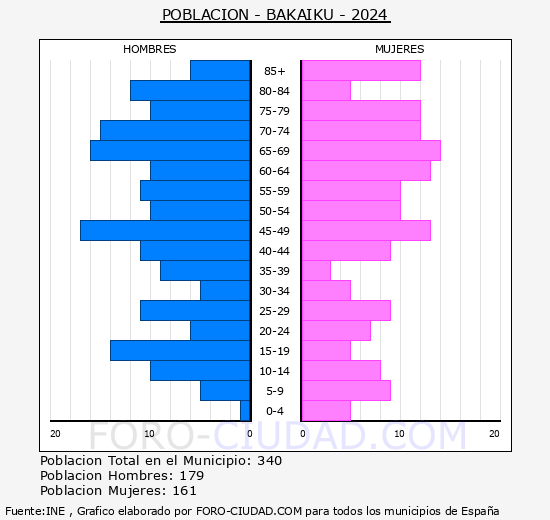 Bakaiku - Pirmide de poblacin grupos quinquenales - Censo 2024