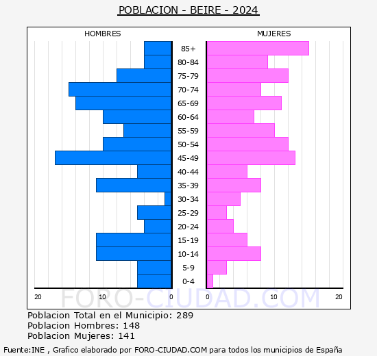 Beire - Pir�mide de poblaci�n grupos quinquenales - Censo 2024