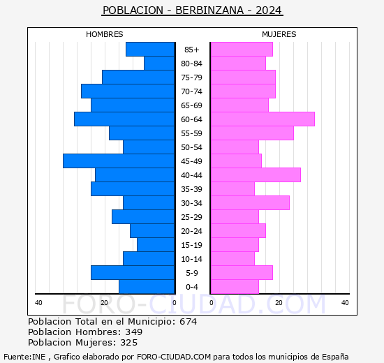 Berbinzana - Pirmide de poblacin grupos quinquenales - Censo 2024