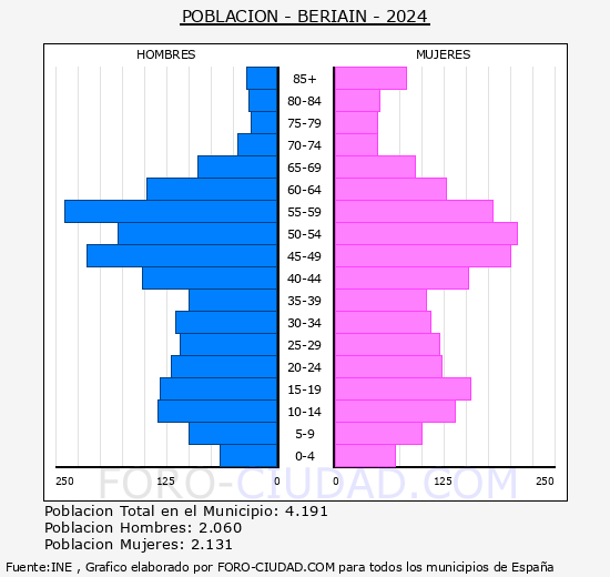 Beriin - Pirmide de poblacin grupos quinquenales - Censo 2024