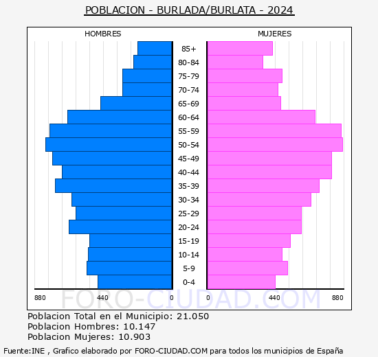 Burlada/Burlata - Pirmide de poblacin grupos quinquenales - Censo 2024
