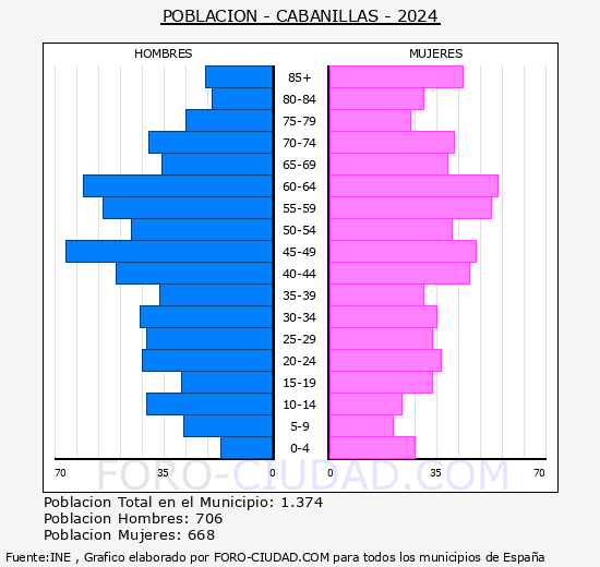 Cabanillas - Pirmide de poblacin grupos quinquenales - Censo 2024