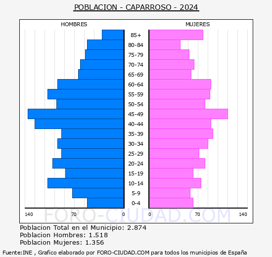 Caparroso - Pirmide de poblacin grupos quinquenales - Censo 2024