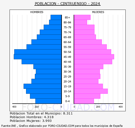 Cintru�nigo - Pir�mide de poblaci�n grupos quinquenales - Censo 2024