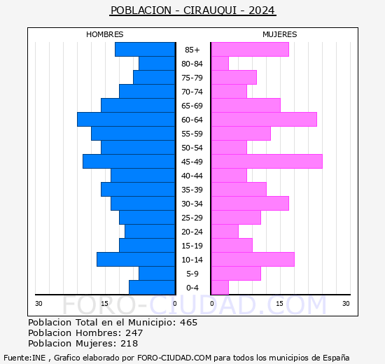 Cirauqui/Zirauki - Pirmide de poblacin grupos quinquenales - Censo 2024