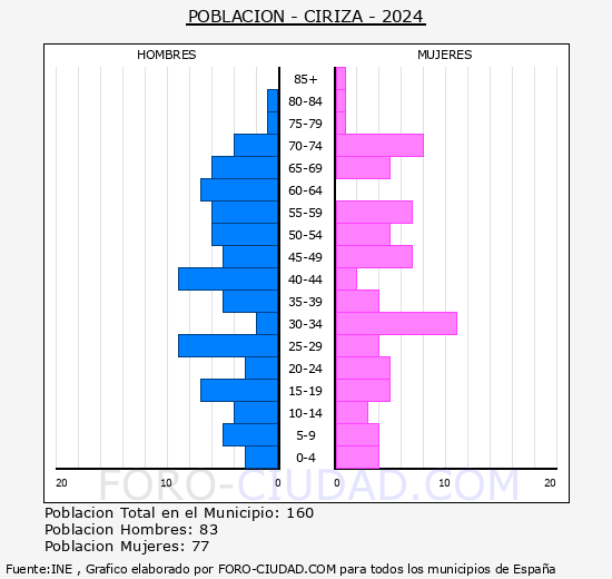 Ciriza/Ziritza - Pirmide de poblacin grupos quinquenales - Censo 2024