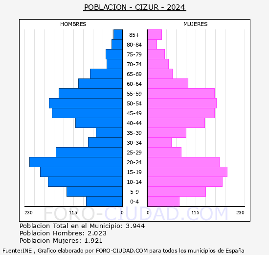Cizur - Pirmide de poblacin grupos quinquenales - Censo 2024