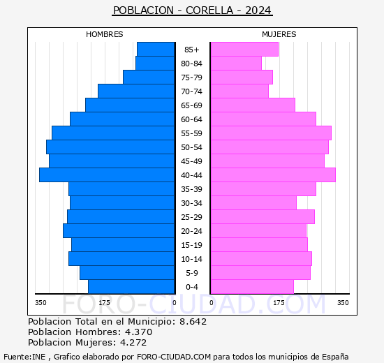 Corella - Pir�mide de poblaci�n grupos quinquenales - Censo 2024