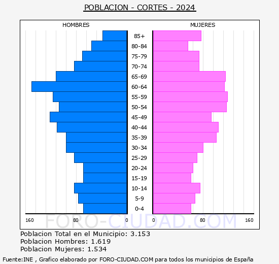 Cortes - Pir�mide de poblaci�n grupos quinquenales - Censo 2024