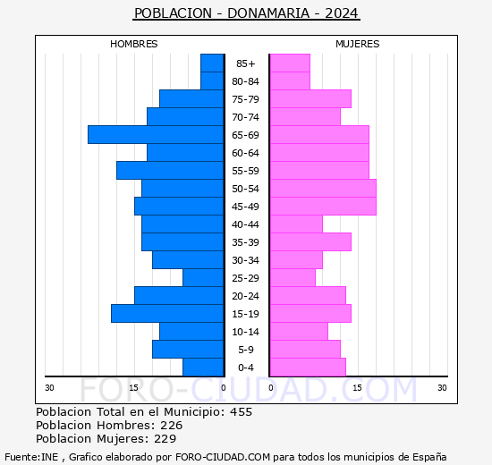 Donamaria - Pir�mide de poblaci�n grupos quinquenales - Censo 2024
