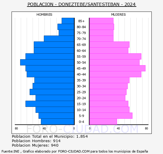 Doneztebe/Santesteban - Pirmide de poblacin grupos quinquenales - Censo 2024