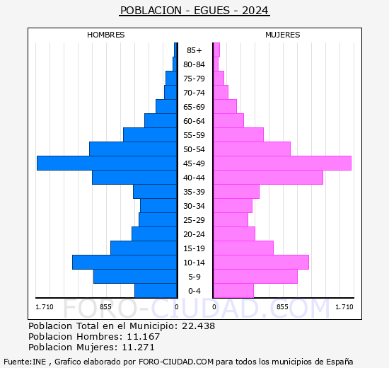 Valle de Eg��s/Eguesibar - Pir�mide de poblaci�n grupos quinquenales - Censo 2024
