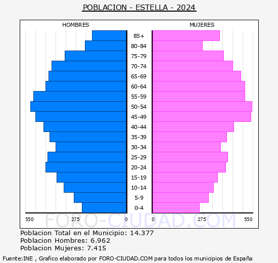 Estella-Lizarra - Pirmide de poblacin grupos quinquenales - Censo 2024