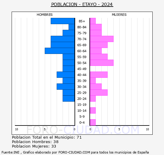 Etayo - Pirmide de poblacin grupos quinquenales - Censo 2024