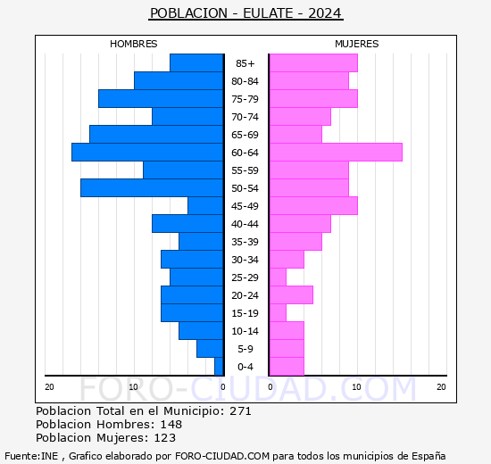 Eulate - Pirmide de poblacin grupos quinquenales - Censo 2024
