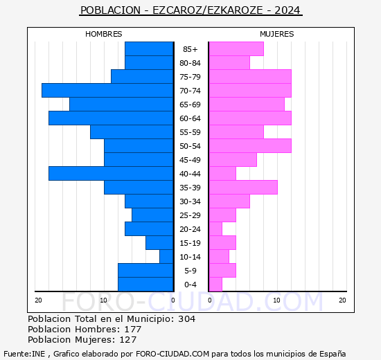 Ezcroz/Ezkaroze - Pirmide de poblacin grupos quinquenales - Censo 2024
