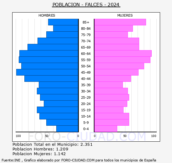 Falces - Pirmide de poblacin grupos quinquenales - Censo 2024