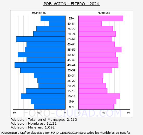 Fitero - Pirmide de poblacin grupos quinquenales - Censo 2024