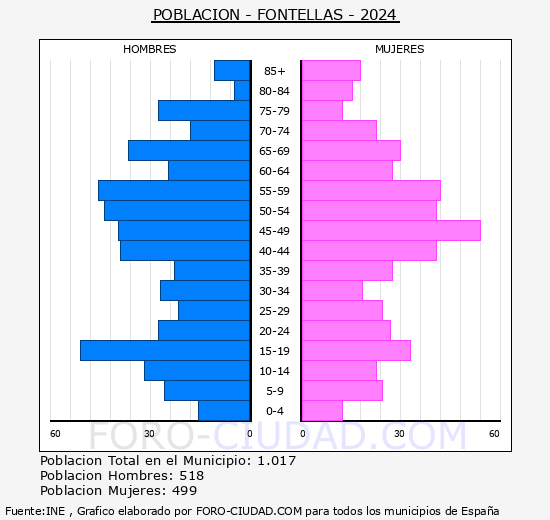 Fontellas - Pirmide de poblacin grupos quinquenales - Censo 2024