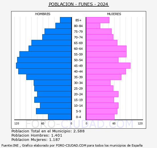 Funes - Pirmide de poblacin grupos quinquenales - Censo 2024
