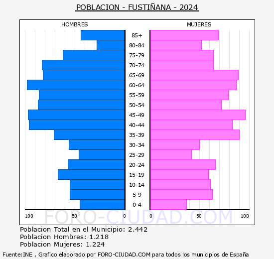 Fustiana - Pirmide de poblacin grupos quinquenales - Censo 2024