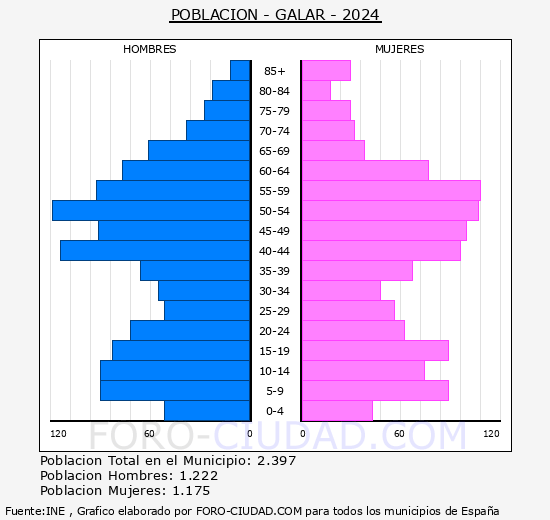 Galar - Pirmide de poblacin grupos quinquenales - Censo 2024