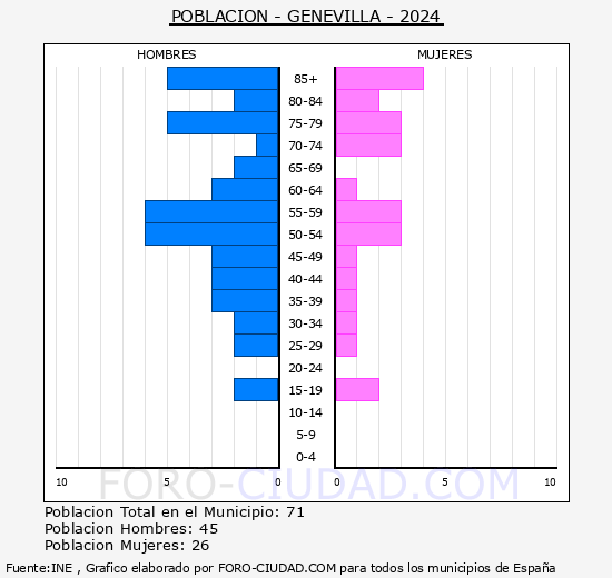 Genevilla - Pirmide de poblacin grupos quinquenales - Censo 2024