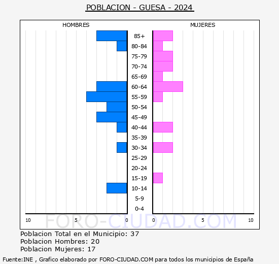 Gesa/Gorza - Pirmide de poblacin grupos quinquenales - Censo 2024