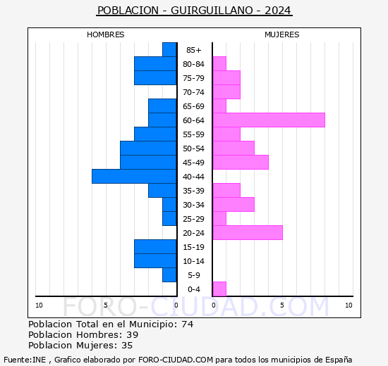 Guirguillano - Pirmide de poblacin grupos quinquenales - Censo 2024