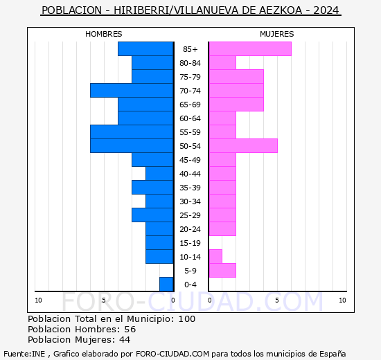 Hiriberri/Villanueva de Aezkoa - Pirmide de poblacin grupos quinquenales - Censo 2024