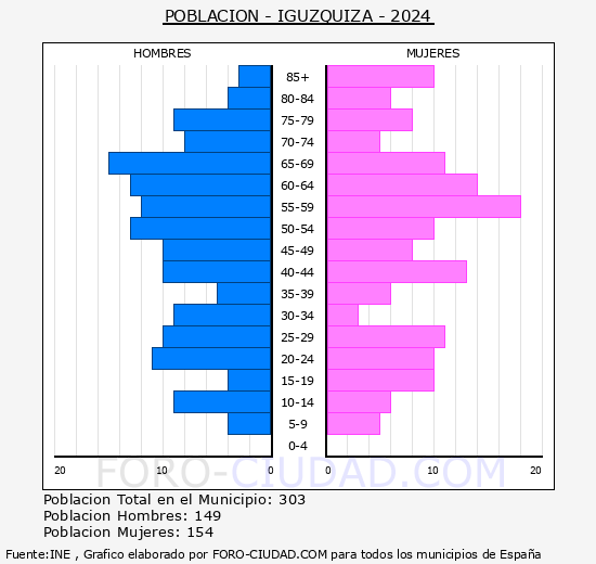 Igzquiza - Pirmide de poblacin grupos quinquenales - Censo 2024