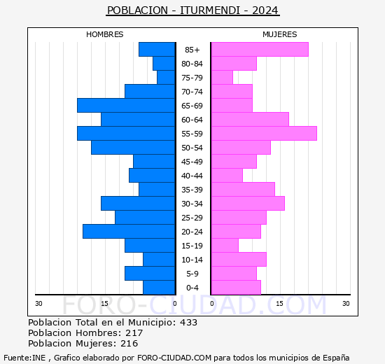 Iturmendi - Pir�mide de poblaci�n grupos quinquenales - Censo 2024