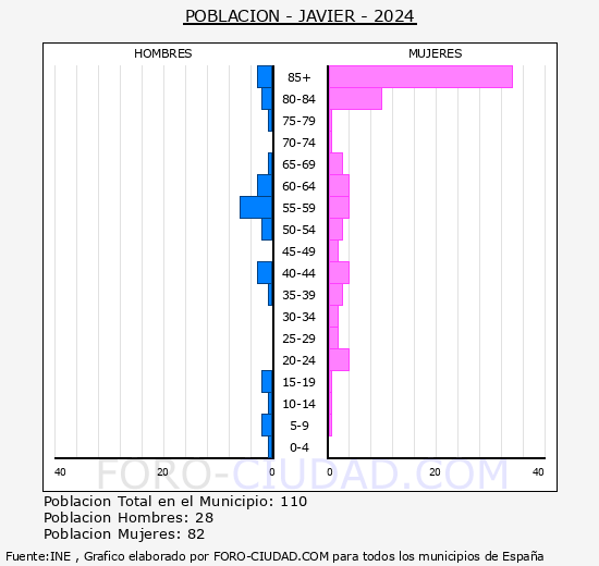 Javier - Pir�mide de poblaci�n grupos quinquenales - Censo 2024