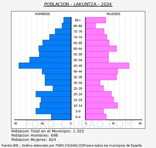 Lakuntza - Pirmide de poblacin grupos quinquenales - Censo 2024