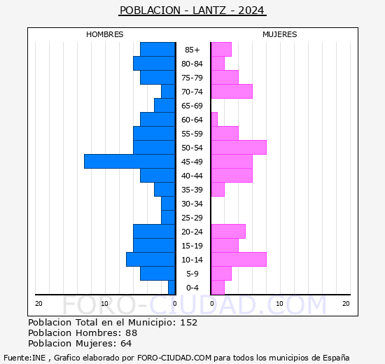 Lantz - Pirmide de poblacin grupos quinquenales - Censo 2024