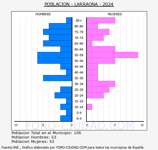 Larraona - Pirmide de poblacin grupos quinquenales - Censo 2024