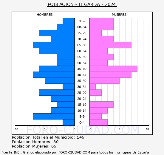 Legarda - Pirmide de poblacin grupos quinquenales - Censo 2024