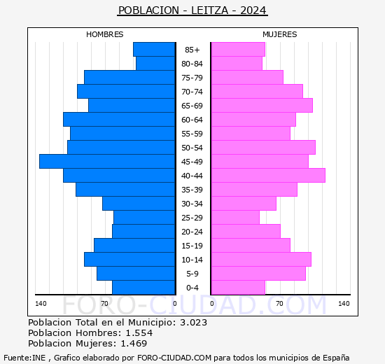 Leitza - Pirmide de poblacin grupos quinquenales - Censo 2024