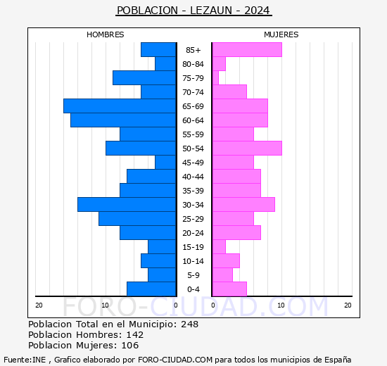 Lezun - Pirmide de poblacin grupos quinquenales - Censo 2024