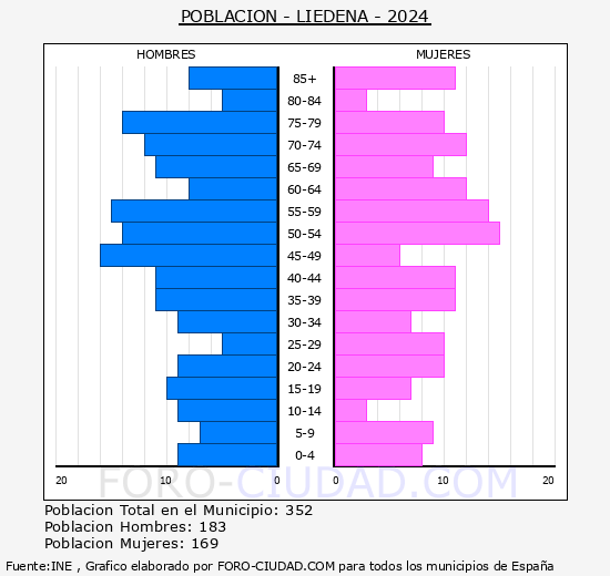 Lidena - Pirmide de poblacin grupos quinquenales - Censo 2024