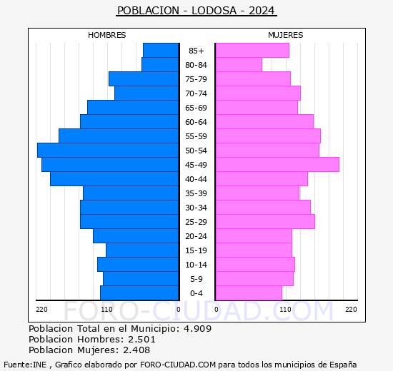 Lodosa - Pirmide de poblacin grupos quinquenales - Censo 2024