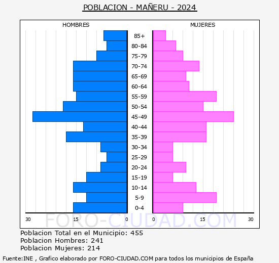 Maeru - Pirmide de poblacin grupos quinquenales - Censo 2024