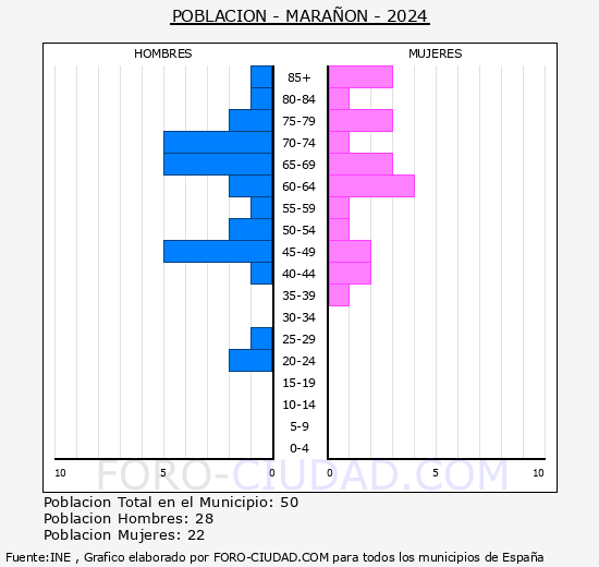 Mara��n - Pir�mide de poblaci�n grupos quinquenales - Censo 2024